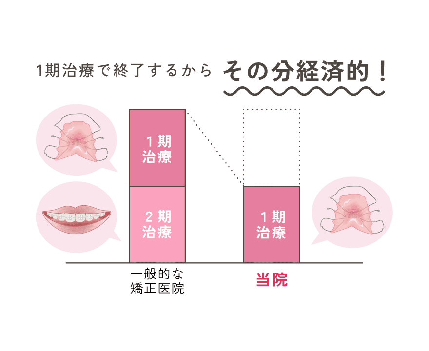 当院の治療は1期治療で終了するため1期治療・2期治療をセットで行う一般的な矯正医院よりも経済的です。