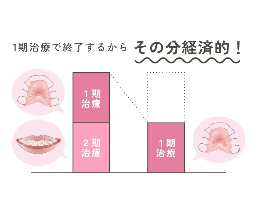 当院の治療は1期治療で終了するため1期治療・2期治療をセットで行う一般的な矯正医院よりも経済的です。